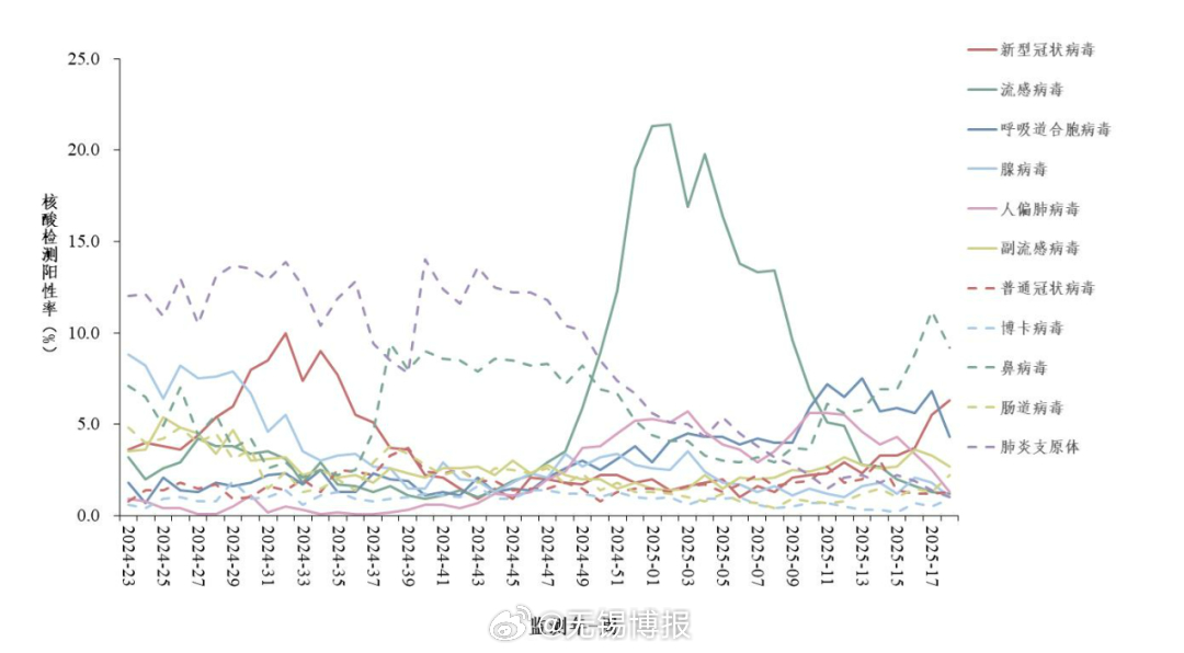 新冠阳性率上升?武汉疾控提醒,别慌,但得留个心眼 新冠阳性率上升?武汉疾控提醒,别慌,但得留个心眼